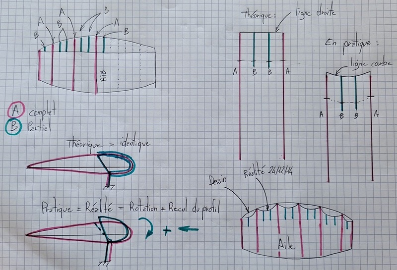 Note rotation profil
